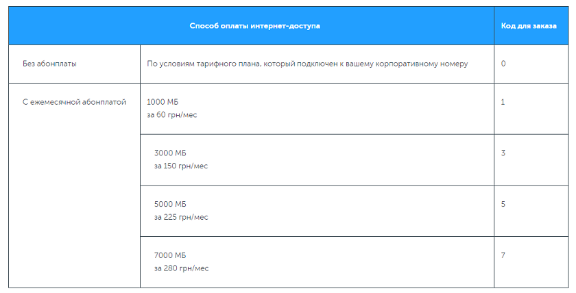 Киевстар запустил услугу заказа дополнительных мегабайт для корпоративных абонентов