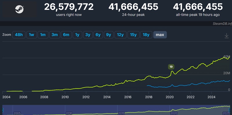 Steam достигает рекорда посещаемости