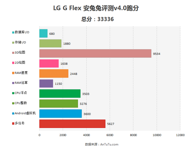 Первые тесты производительности и характеристики изогнутого LG G Flex-3