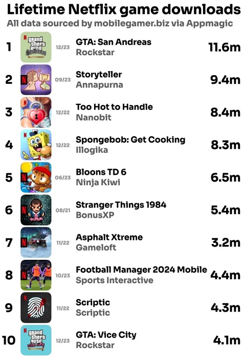 Випуск мобільної версії GTA: The Trilogy привернув до Netflix Games понад 18 мільйонів нових користувачів-2