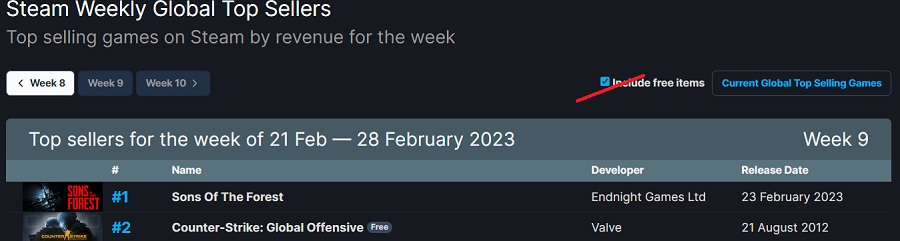 Le simulateur de survie Sons Of The Forest est en tête du classement des ventes Steam pour la semaine écoulée. Hogwarts Legacy et Atomic Heart sont dans le Top 3.-3