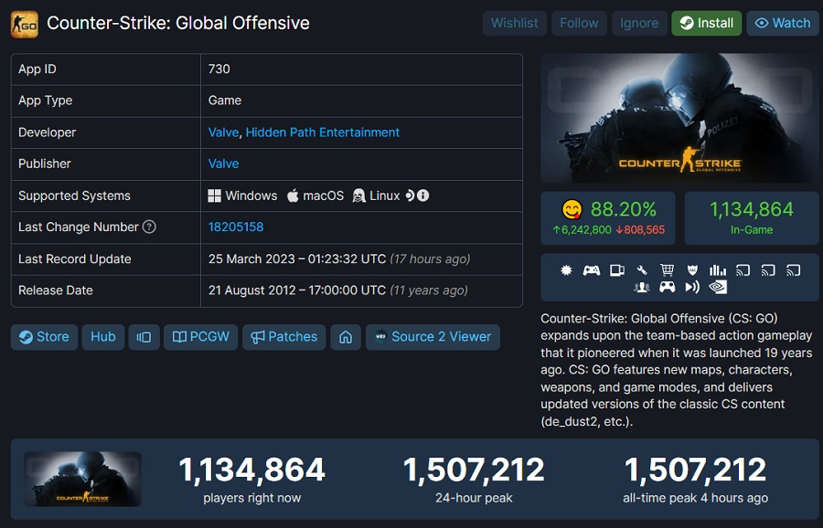 Un nuevo récord de Counter-Strike: Global Offensive: más de 1,5 millones de jugadores en el shooter al mismo tiempo-2
