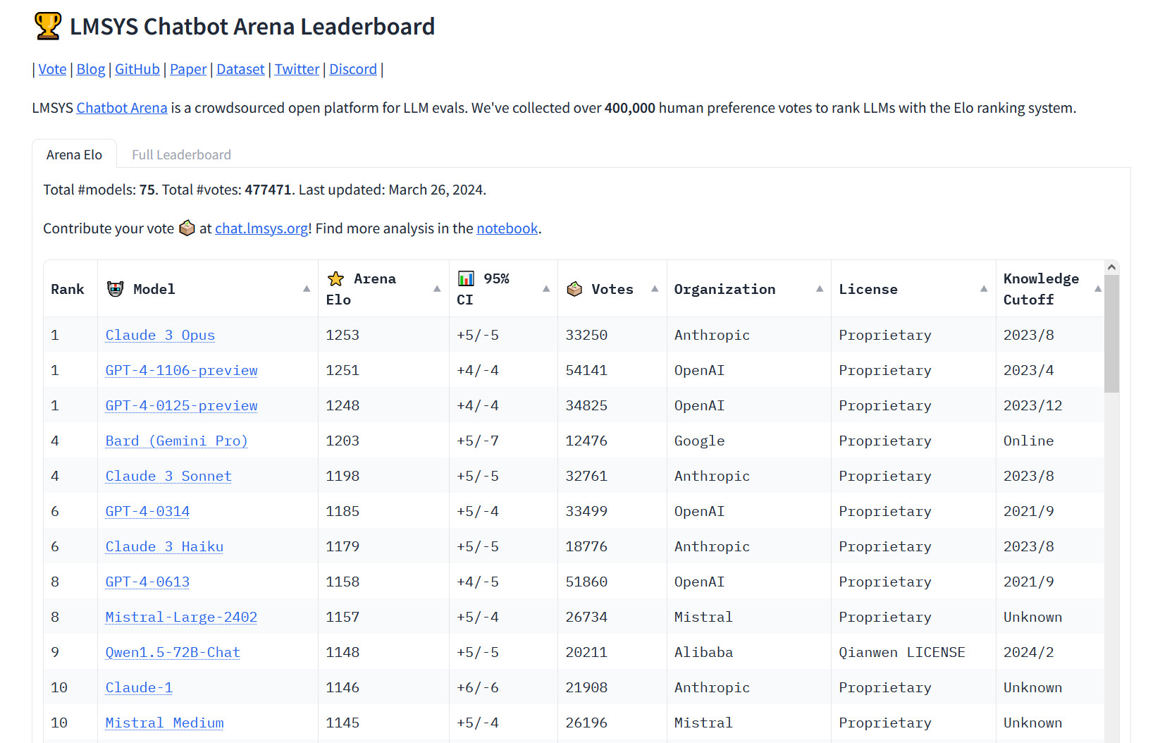 Anthropic's Claude 3 AI model beat GPT-4 in the Chatbot Arena rankings-2