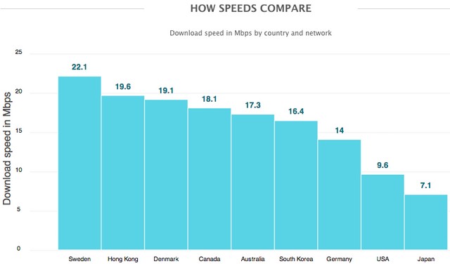 Вы не поверите, в какой стране самая быстрая LTE-сеть-2