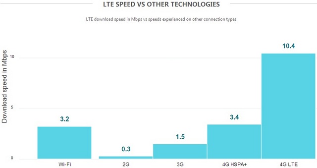 Вы не поверите, в какой стране самая быстрая LTE-сеть-3