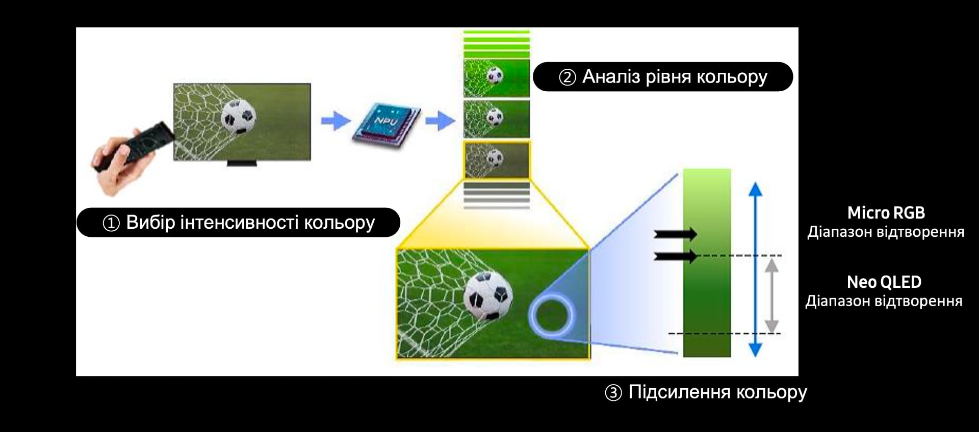 Как работает Micro RGB Color Booster Pro. Иллюстрация: Samsung