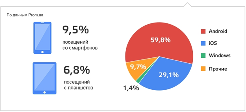 Инфографика: Кто и как покупает с мобильных устройств в Украине-2