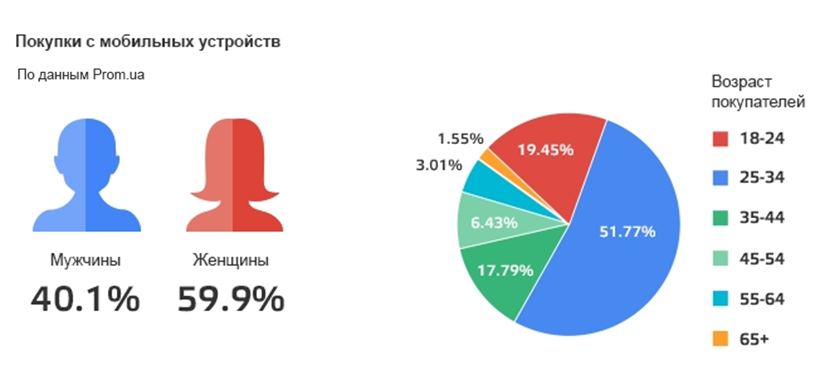 Инфографика: Кто и как покупает с мобильных устройств в Украине-3