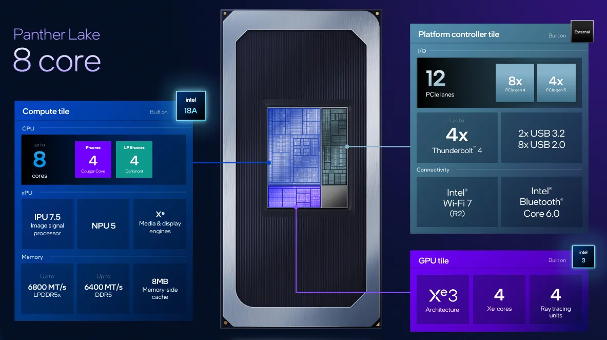 Энергоэффективность Panther Lake