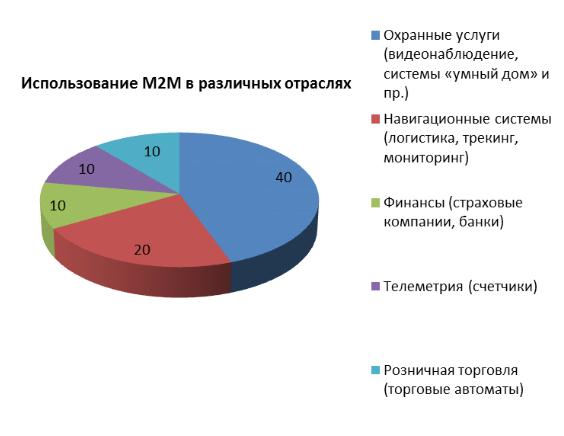 Оператор «МТС Украина» поделился статистикой использования М2М-сервисов в 2014 году-2