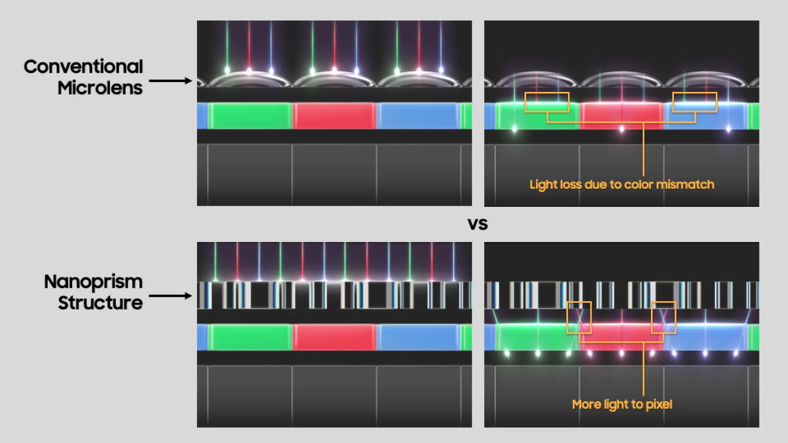Advantages of nanoprism technology. Illustration: Samsung Semiconductor