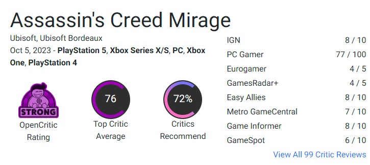 La critica ha accolto Assassin's Creed Mirage con giudizi moderati. Allo stesso tempo, tutti notano che i fan del franchise saranno soddisfatti del nuovo gioco di Ubisoft.-3