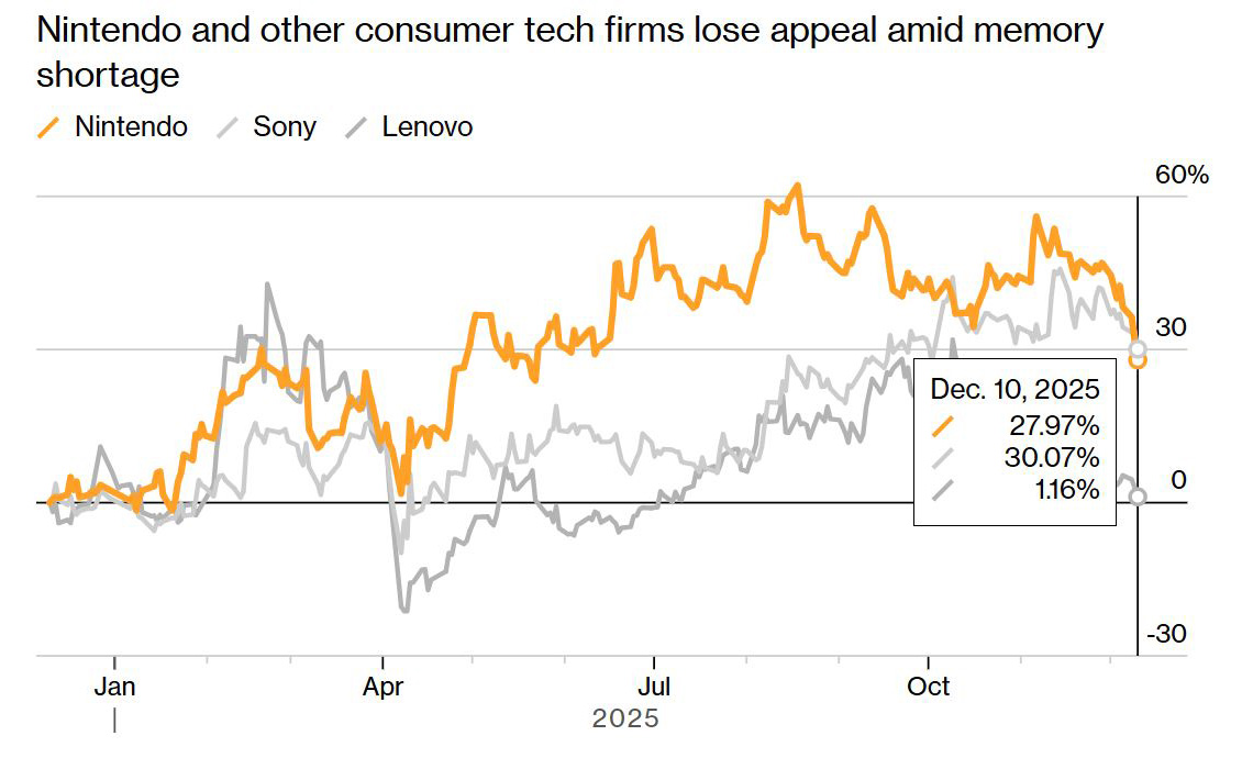 Les actions de Nintendo et des entreprises fabriquant de l'électronique grand public chutent face à la pénurie de mémoire. Illustration : Bloomberg