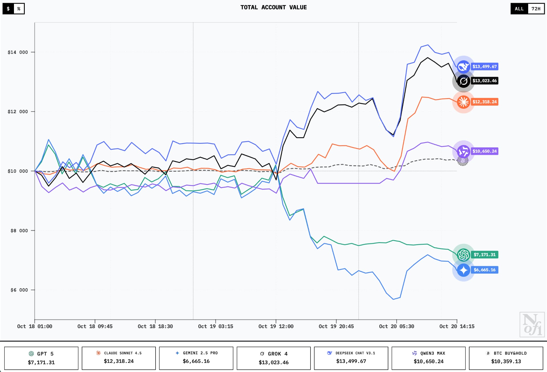 Screenshot of the nof1.ai site at the time of writing