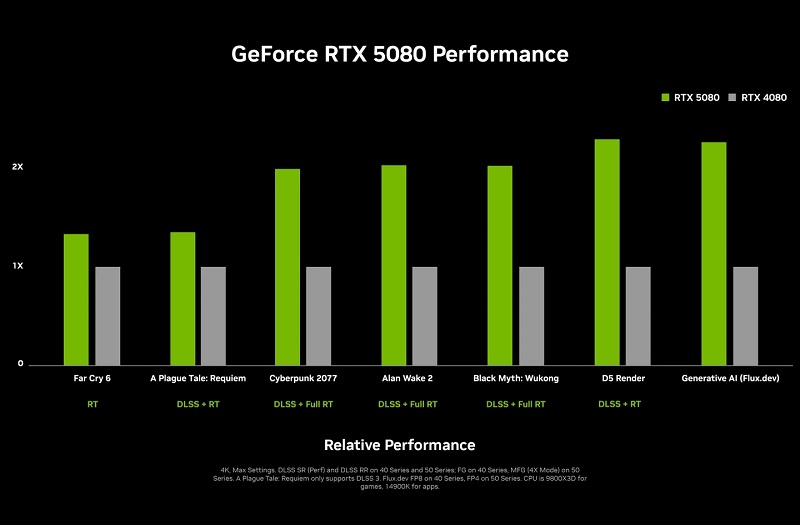 RTX 5080 vs. RTX 4080 Leistungsdiagramm