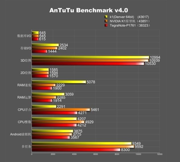 64-битный вариант процессора NVIDIA Tegra K1 протестирован в AnTuTu-4