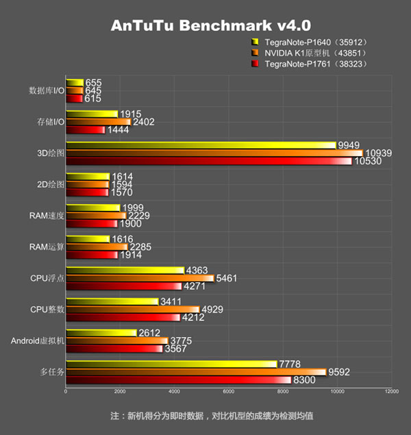 Прототип планшета на процессоре NVIDIA Tegra K1 появился на сайте AnTuTu-2