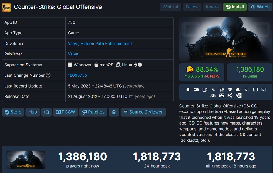 Rekord um Rekord: Counter-Strike: Global Offensive nähert sich dem Spitzenwert von zwei Millionen Spielern!-2