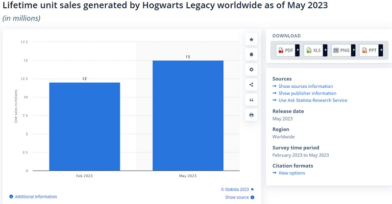 Analysten: Hogwarts-Vermächtnis verkauft 15 Millionen Exemplare und wächst weiter-2