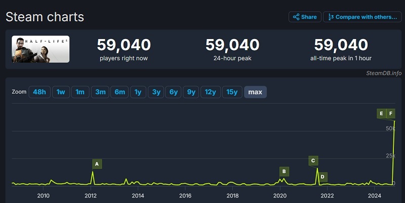 Half-Life 2 ha ricevuto una nuova vita: grazie a un importante aggiornamento e a un omaggio, l'iconico sparatutto di Valve sta battendo i suoi stessi record di affluenza.-2