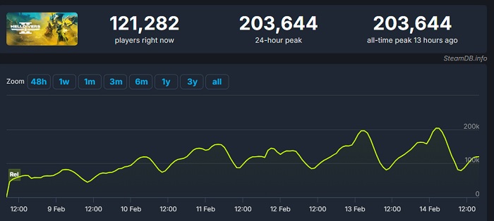 Nuevo récord de Helldivers 2: el pico online del shooter ha superado las 200.000 personas-2