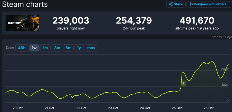 Call of Duty: Black Ops 6 has had a good start, with peak online on Steam reaching almost 500,000 players-2