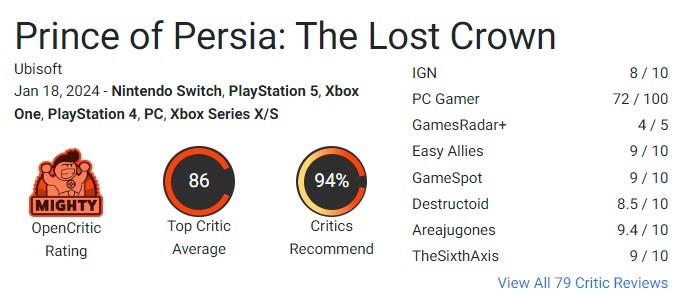 Критики в восторге от Prince of Persia: The Lost Crown! Новая игра Ubisoft получает высокие оценки и может стать одним из главных релизов 2024 года-3