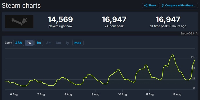 Was ist hier los? Valve's unangekündigter Shooter Deadlock wurde am Wochenende von 17.000 Leuten gespielt-2