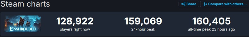 En sólo cuatro días en Early Access, el simulador de fantasía y supervivencia Enshrouded ha atraído a más de un millón de jugadores.-2