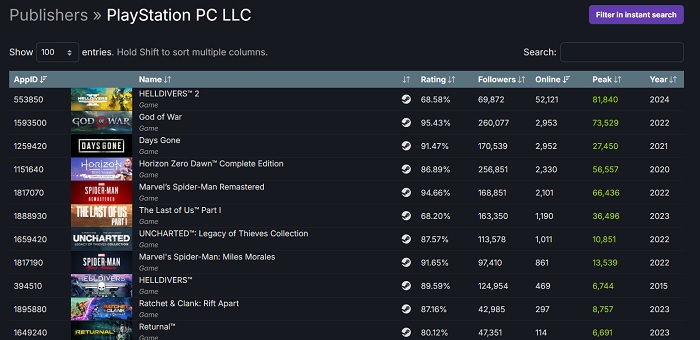 Utgivelsen av skytespillet Helldivers 2 ble den mest vellykkede blant PC-versjonene av Sonys spill målt i antall samtidige spillere på Steam.-2