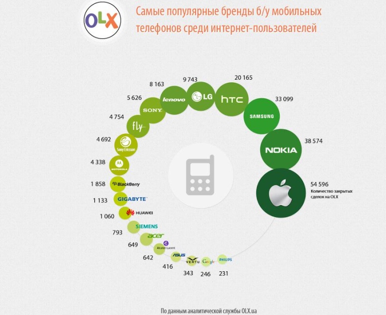 Самые популярные мобильные телефоны 2014 года по версии OLX.ua-3