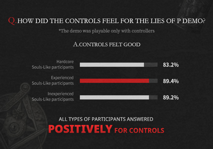 Gamers excited: the developers of Lies of P tested the game and shared the results-3