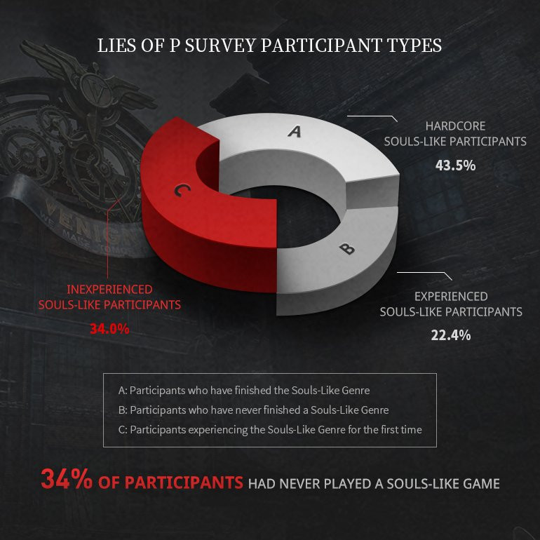 Геймеры в восторге: разработчики  Lies of P провели тестирование игры и поделились его результатами-6
