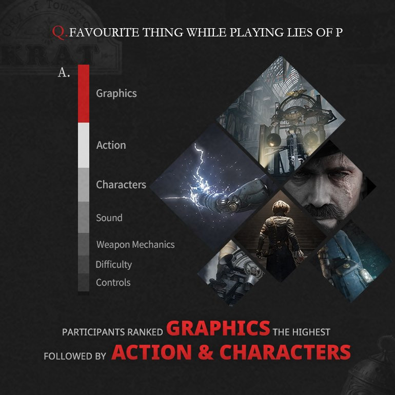 Gamers excited: the developers of Lies of P tested the game and shared the results-7