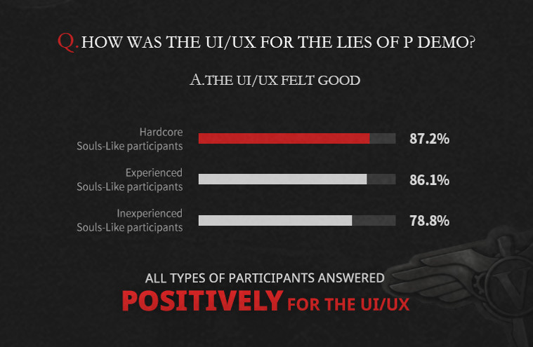 Gamers excited: the developers of Lies of P tested the game and shared the results-8