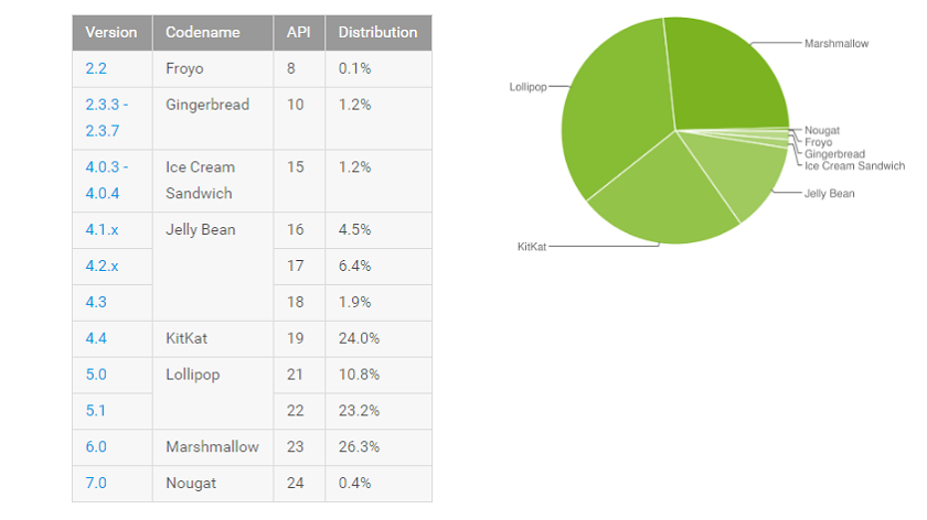 Android 6.0 Marshmallow оказалась самой популярной версией Android
