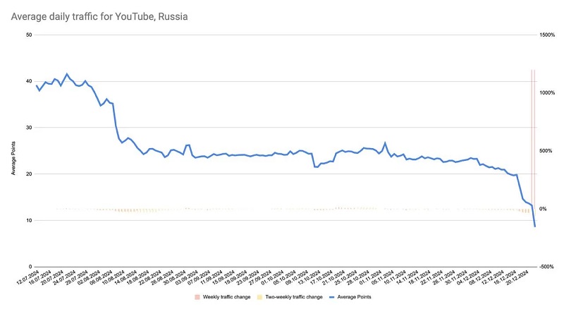 Графік трафіку YouTube у Росії