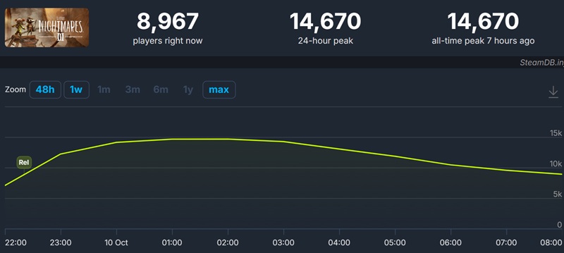 Игровой процесс Little Nightmares 3