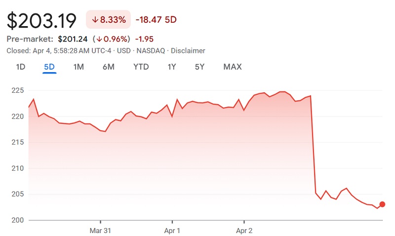 Graphique du cours de l'action Apple