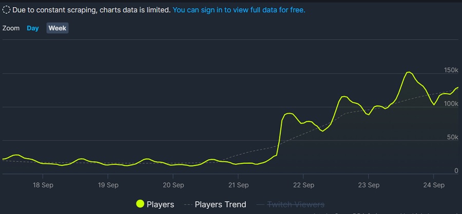 Spillere vender tilbake til Night City: Takket være oppdatering 2.0 har Cyberpunk 2077 nå passert 150 000 personer på Steam. Dette er det beste tallet siden begynnelsen av 2021!-2