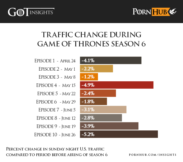 pornhub-insights-game-of-thrones-s6-episode-traffic.png