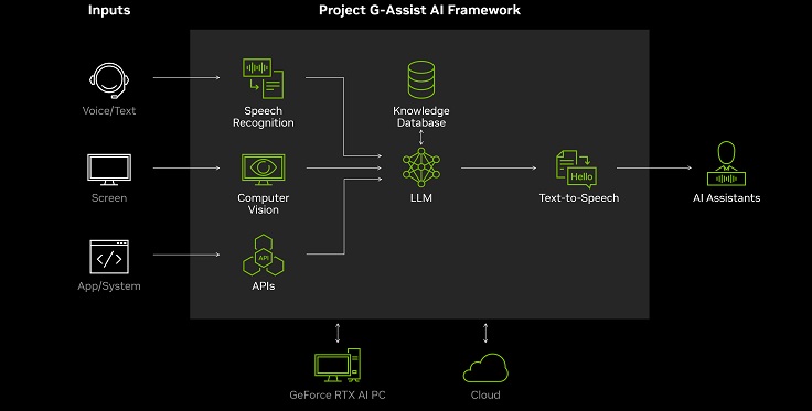 Project G-Assist di NVIDIA: un'IA innovativa che personalizzerà il gioco, aiuterà con i walkthrough e spiegherà tutte le sfumature della trama.-2