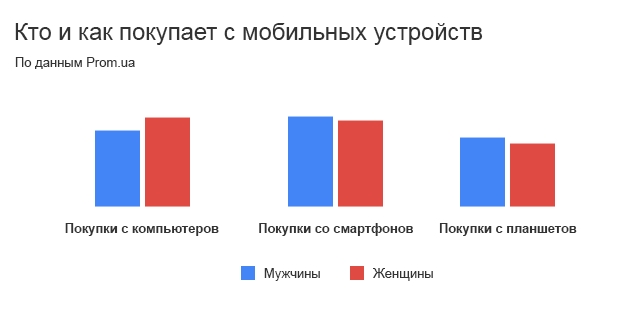Инфографика: Кто и как покупает с мобильных устройств в Украине-4