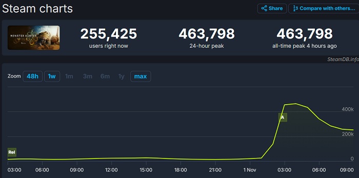 Monster Hunter Wilds beta tiltrekker seg enorm interesse, med en topp online på over 463 000 personer bare på Steam-2