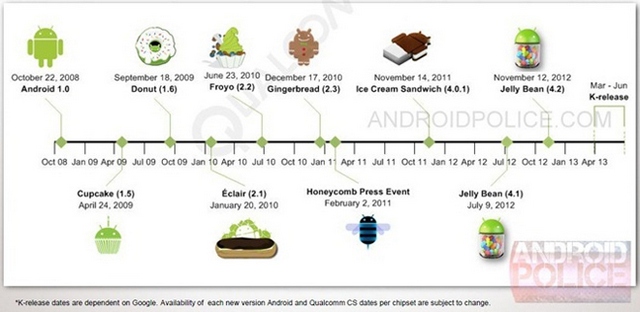 Утечка: Android 5.0  и процессоры специально для него появится весной-2