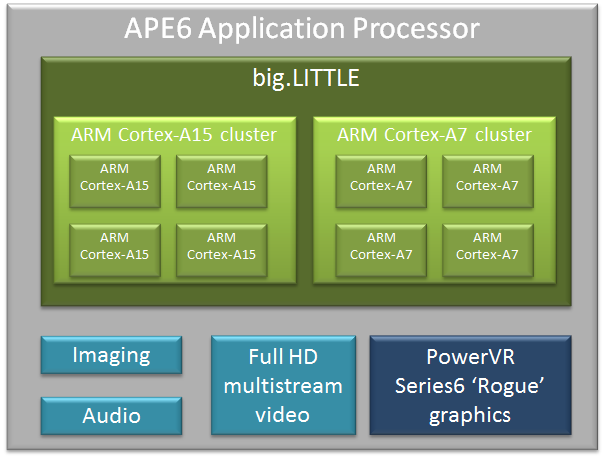 Renesas представили на MWC 2013 свой вариант 8-ядерного мобильного процессора APE6