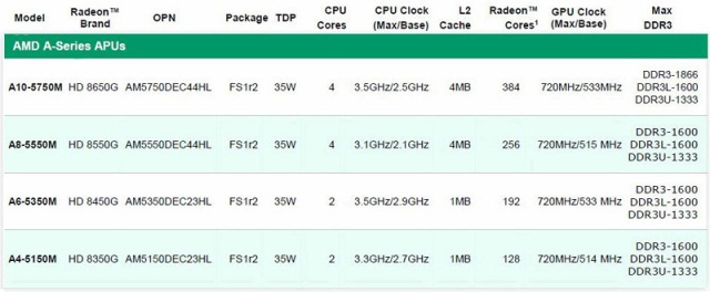 Гибридные процессоры AMD серии Elite A (Richland) для мощных портативных компьютеров-6