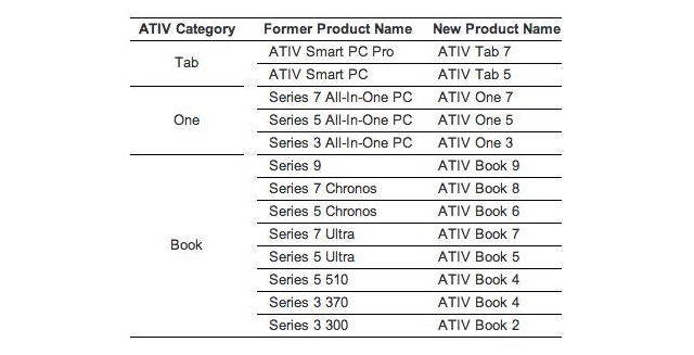 Samsung объединяет все свои продукты на Windows под единым брендом ATIV-2
