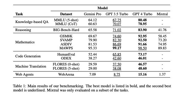 Studie: Googles Gemini er dårligere enn OpenAIs GPT-3.5 Turbo-2