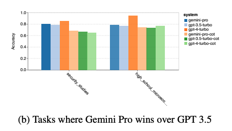 Study: Google's Gemini is inferior to OpenAI's GPT-3.5 Turbo-3